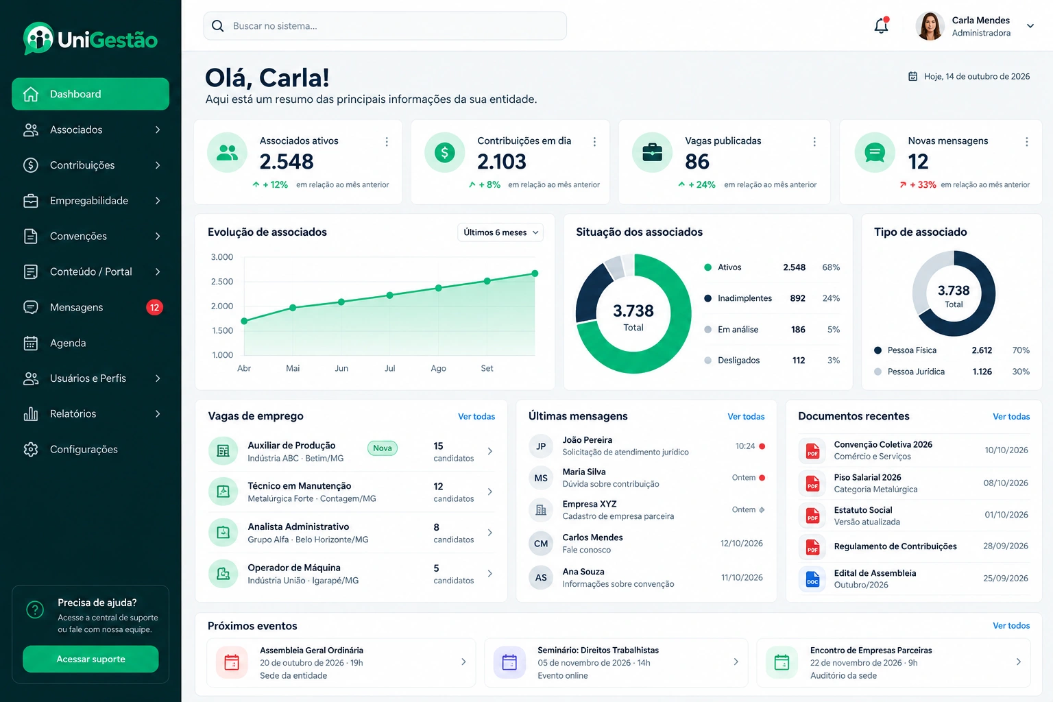 Dashboard ilustrativo da UniGestão com associados, contribuições, empregabilidade, mensagens e documentos